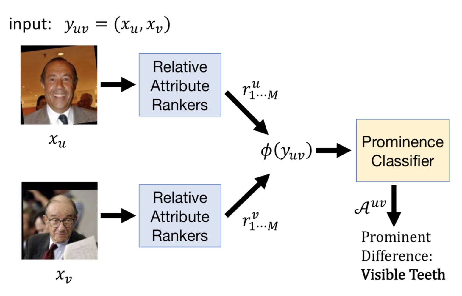 Learning Prominent Differences